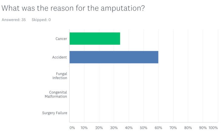Tripawds Reasons for Amputation