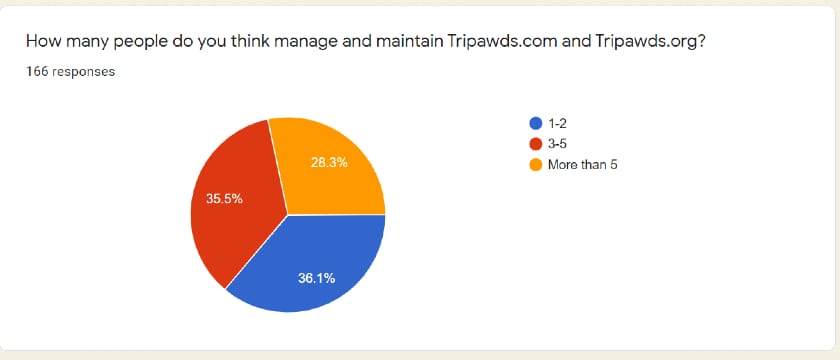 Tripawds Community Survey 2021