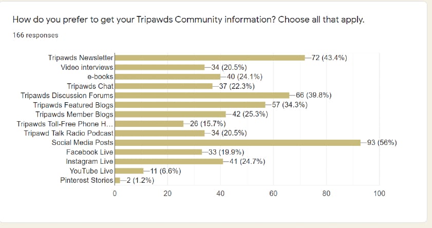 Tripawds Community Survey 2021